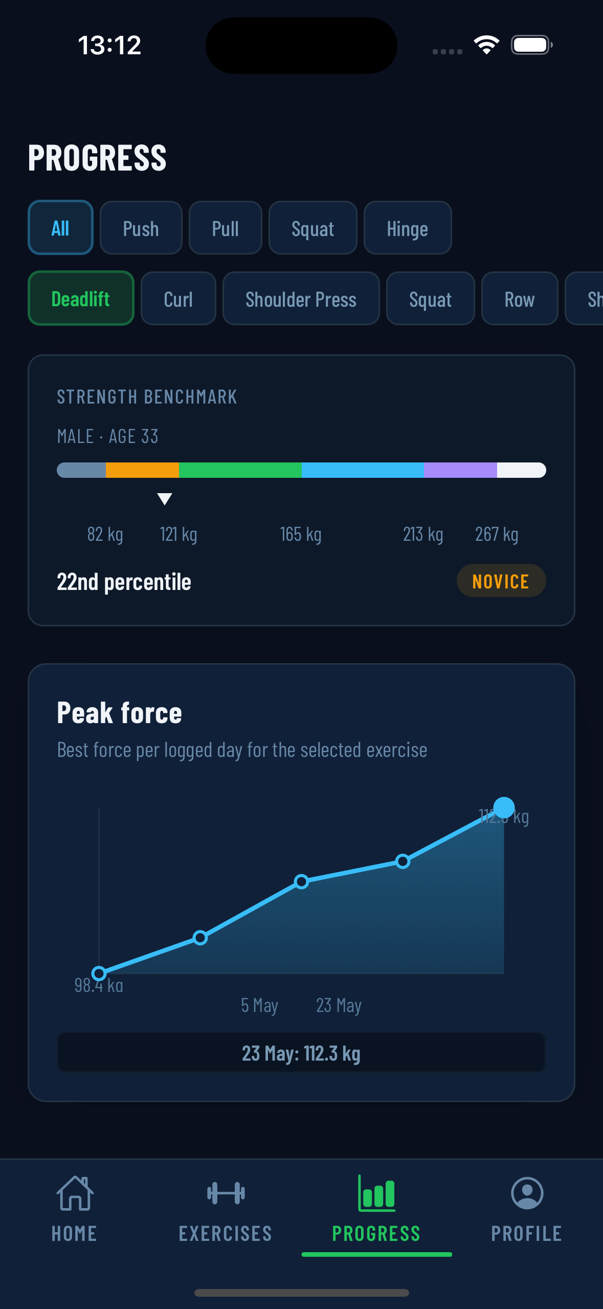 Force trend progress chart